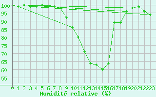 Courbe de l'humidit relative pour De Bilt (PB)