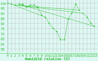Courbe de l'humidit relative pour Gera-Leumnitz