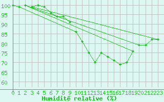 Courbe de l'humidit relative pour Inari Saariselka
