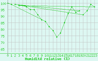 Courbe de l'humidit relative pour Dourbes (Be)