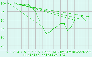 Courbe de l'humidit relative pour Lerwick