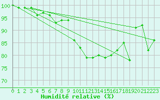 Courbe de l'humidit relative pour Berkenhout AWS