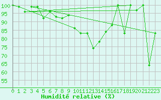 Courbe de l'humidit relative pour Jungfraujoch (Sw)