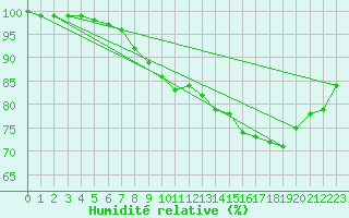 Courbe de l'humidit relative pour Kumlinge Kk