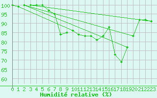 Courbe de l'humidit relative pour Skagen