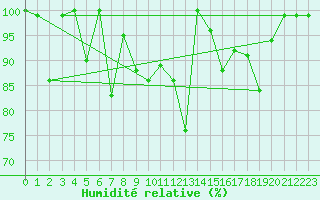 Courbe de l'humidit relative pour Grimsel Hospiz