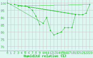 Courbe de l'humidit relative pour Poiana Stampei