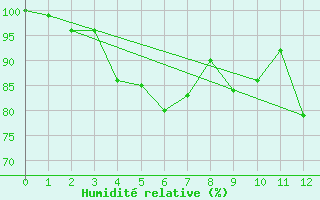 Courbe de l'humidit relative pour Crap Masegn