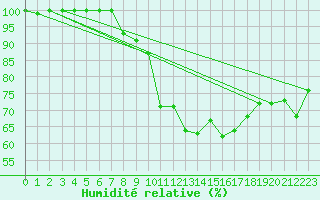 Courbe de l'humidit relative pour Shoeburyness