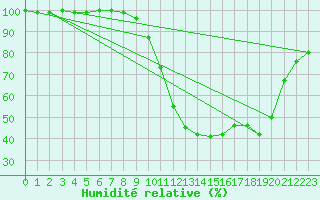 Courbe de l'humidit relative pour Frankfort (All)