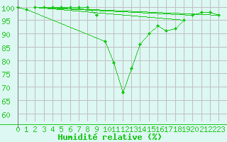 Courbe de l'humidit relative pour Lunz