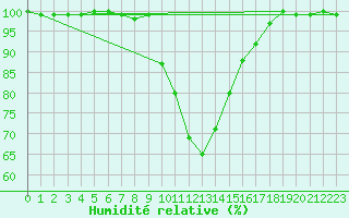 Courbe de l'humidit relative pour Waldmunchen