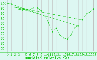 Courbe de l'humidit relative pour Avord (18)