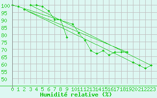 Courbe de l'humidit relative pour Saentis (Sw)