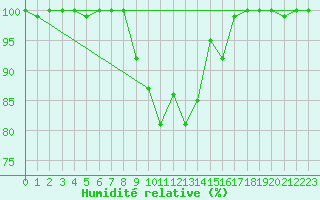 Courbe de l'humidit relative pour Skagen