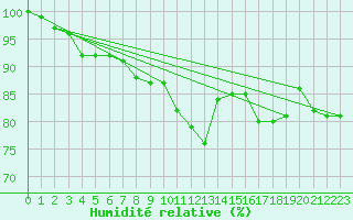 Courbe de l'humidit relative pour Waren