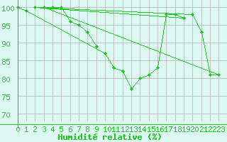 Courbe de l'humidit relative pour Trappes (78)