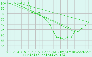 Courbe de l'humidit relative pour Cotnari