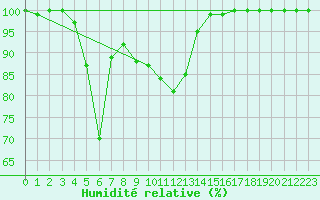 Courbe de l'humidit relative pour Bad Marienberg