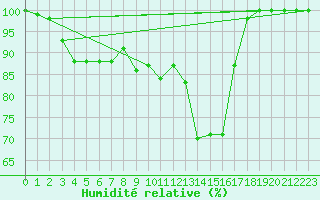 Courbe de l'humidit relative pour Paganella