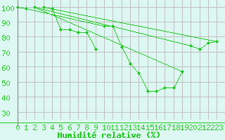Courbe de l'humidit relative pour Kragujevac