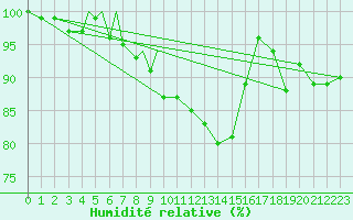 Courbe de l'humidit relative pour Diepholz
