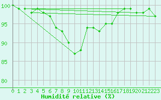 Courbe de l'humidit relative pour Sletterhage 