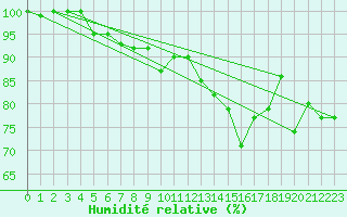 Courbe de l'humidit relative pour Werl