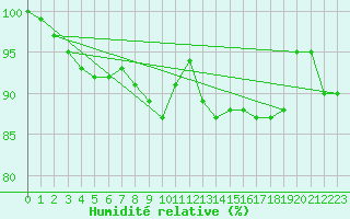 Courbe de l'humidit relative pour Diepenbeek (Be)