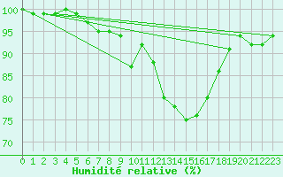Courbe de l'humidit relative pour Kiefersfelden-Gach