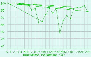 Courbe de l'humidit relative pour Kleiner Feldberg / Taunus