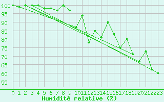 Courbe de l'humidit relative pour Eggishorn