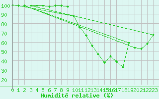 Courbe de l'humidit relative pour Lysa Hora