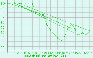 Courbe de l'humidit relative pour Werl