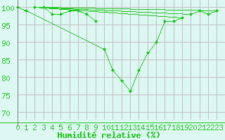 Courbe de l'humidit relative pour Chteau-Chinon (58)