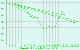 Courbe de l'humidit relative pour Schmittenhoehe