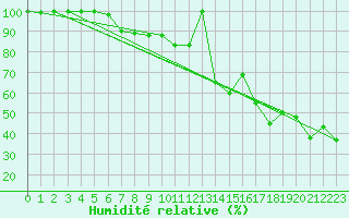 Courbe de l'humidit relative pour Les Diablerets