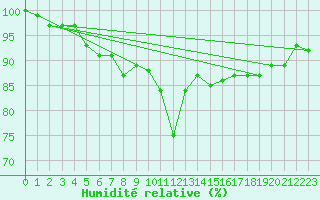 Courbe de l'humidit relative pour Braunlage