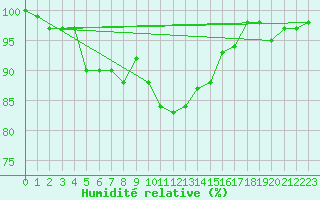 Courbe de l'humidit relative pour Marknesse Aws