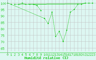 Courbe de l'humidit relative pour Kleiner Feldberg / Taunus