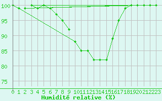 Courbe de l'humidit relative pour Bad Marienberg