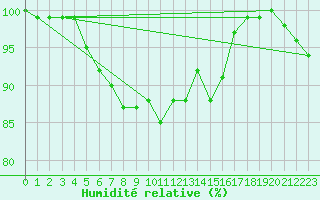 Courbe de l'humidit relative pour Lanvoc (29)
