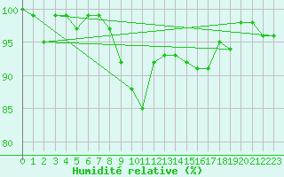 Courbe de l'humidit relative pour Glarus