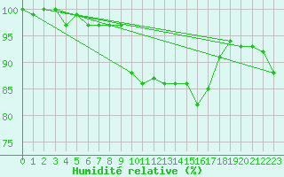 Courbe de l'humidit relative pour Chasseral (Sw)
