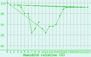 Courbe de l'humidit relative pour Le Touquet (62)