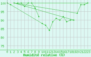 Courbe de l'humidit relative pour Hyvinkaa Mutila