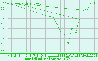 Courbe de l'humidit relative pour Great Dun Fell