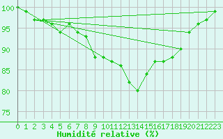 Courbe de l'humidit relative pour Retie (Be)