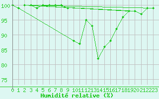 Courbe de l'humidit relative pour Liscombe