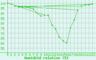 Courbe de l'humidit relative pour Saint-Yrieix-le-Djalat (19)